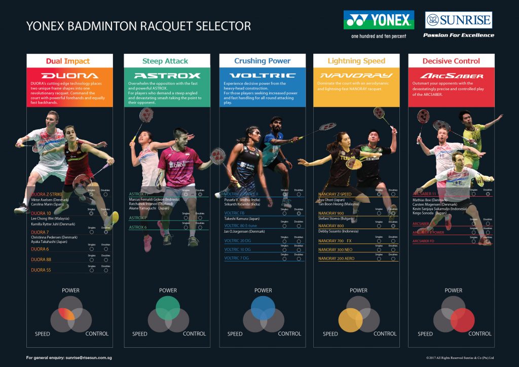» Yonex Racket Selector Chart Biểu Đồ Lựa Chọn Vợt Cầu Lông Của Yonex 2018