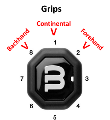 Mối liên hệ các cạnh của cán vợt với vị trí điểm của bàn tay